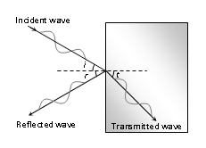 Reflection and Refraction of Waves|Sureden:Your Education Partner